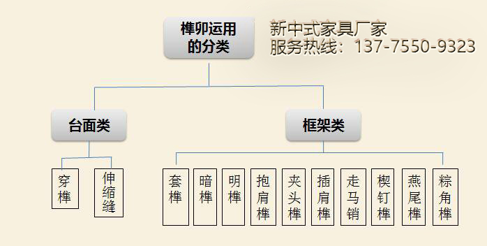 榫卯種類